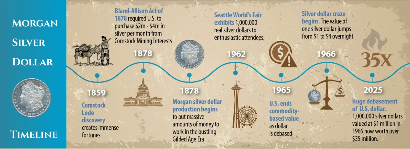 Morgan Silver Dollar Timeline